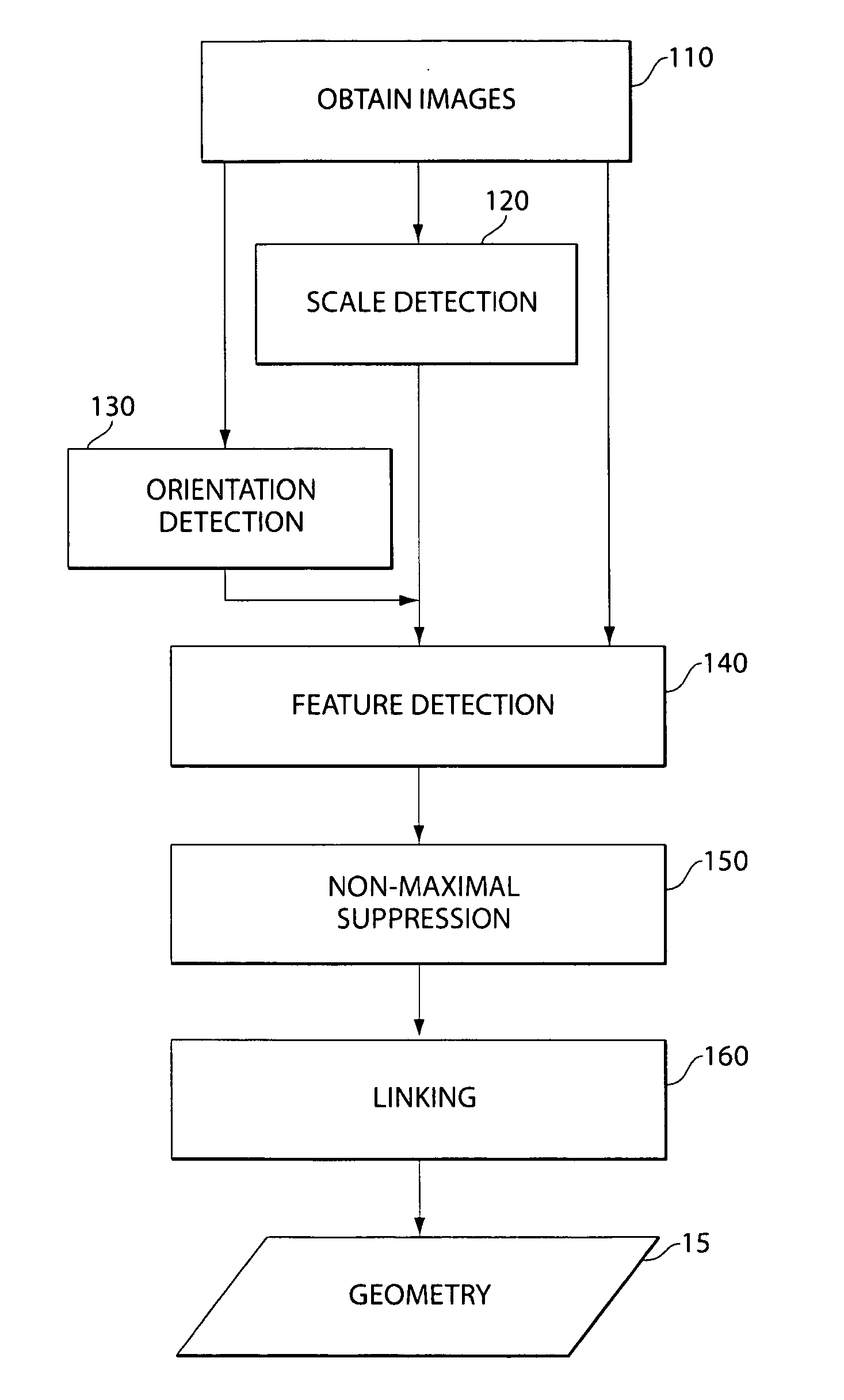 Methods of obtaining geometry from images