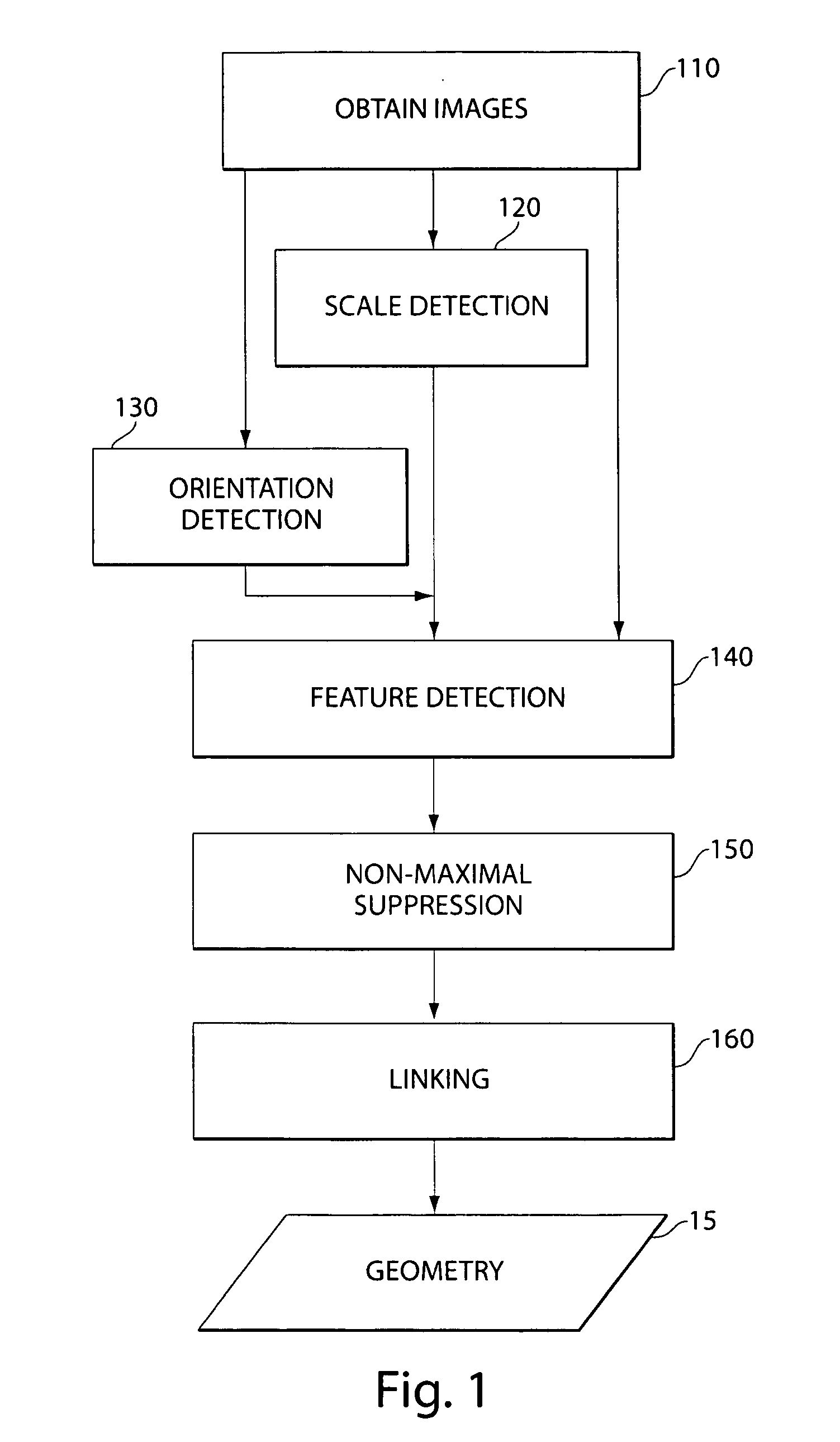 Methods of obtaining geometry from images