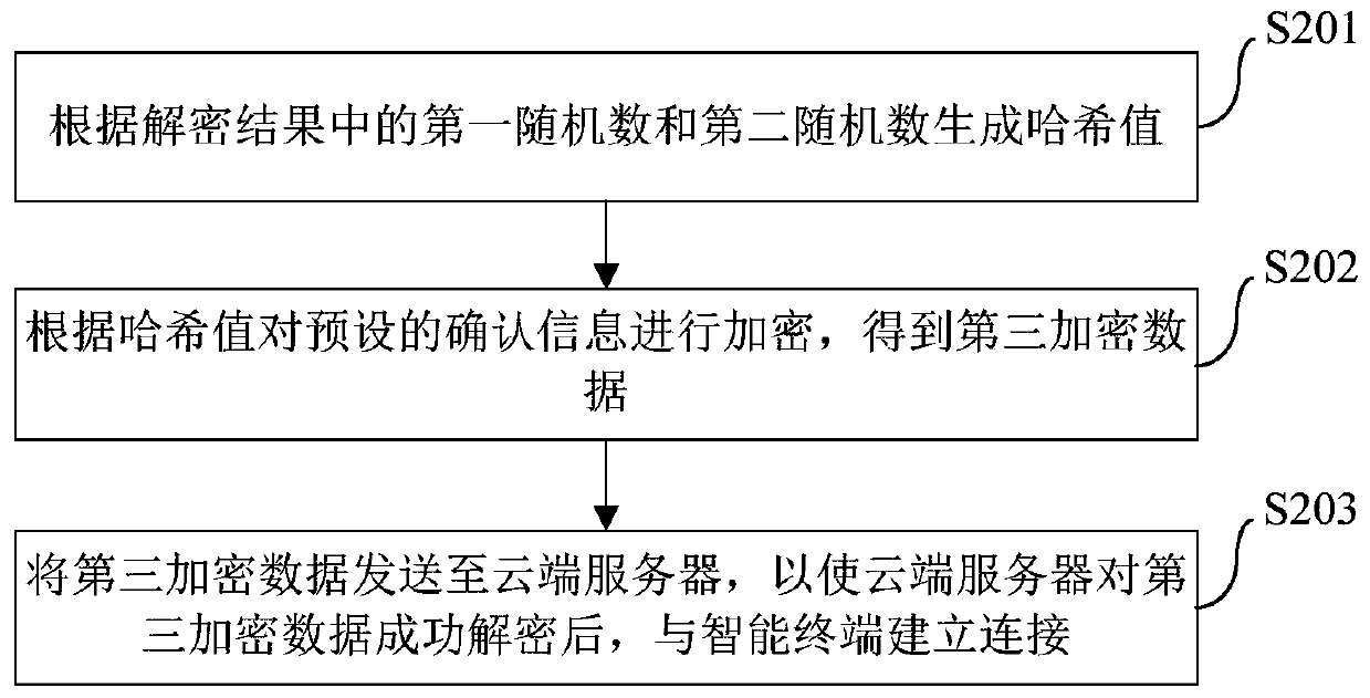 Identity authentication method, device and system