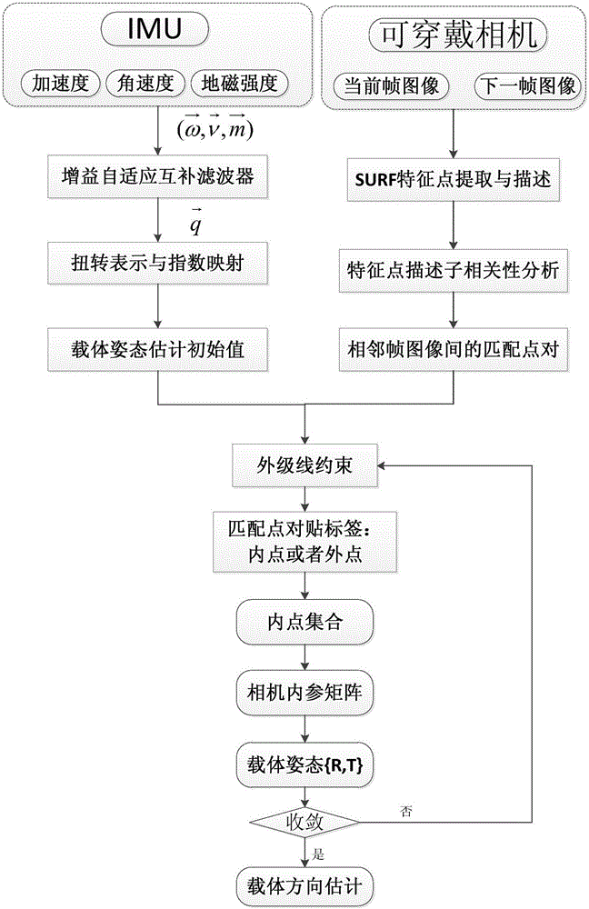 Sampling inertial guidance-based visual IMU direction estimation method