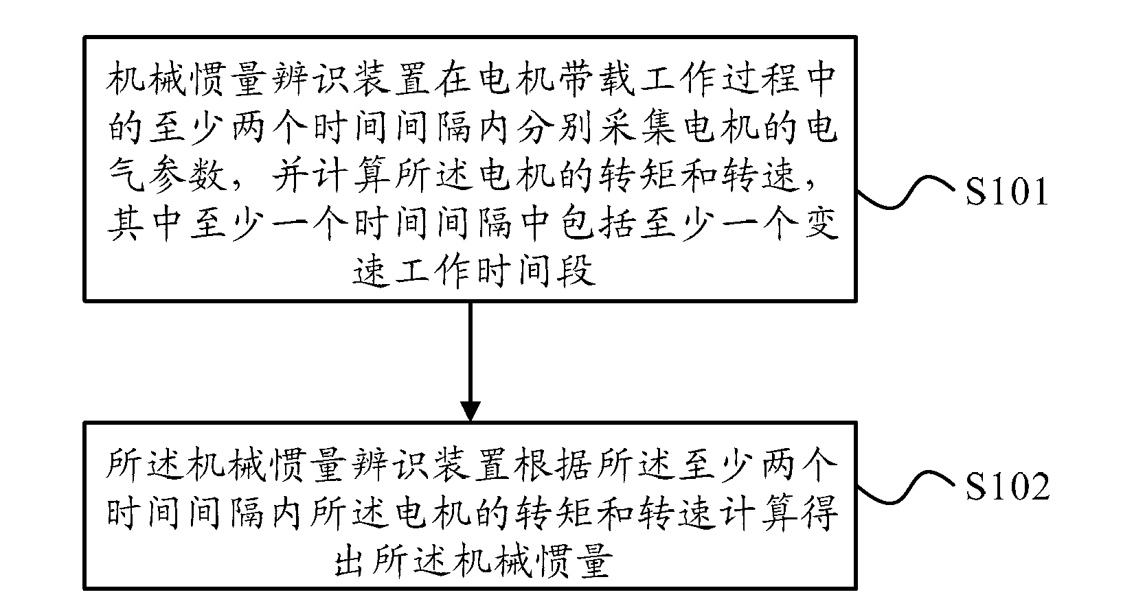 Mechanical inertia identification method and device, and motor speed regulation system