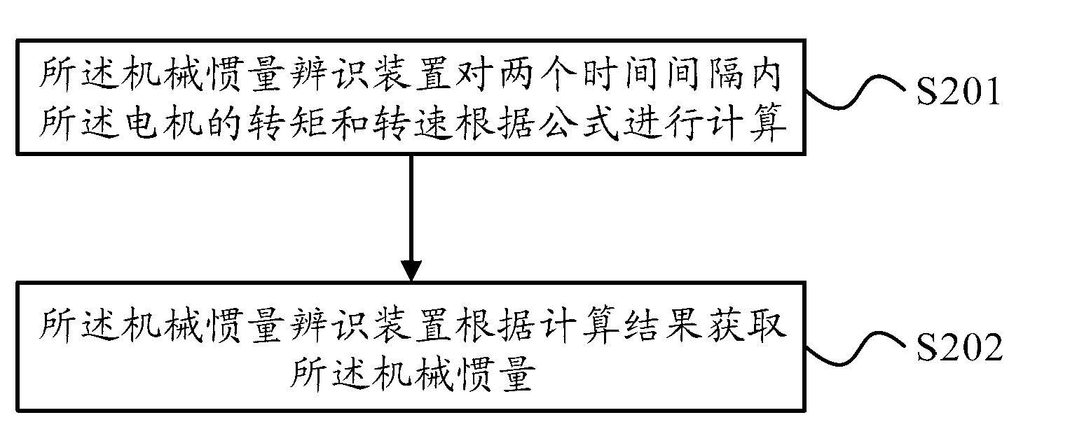 Mechanical inertia identification method and device, and motor speed regulation system