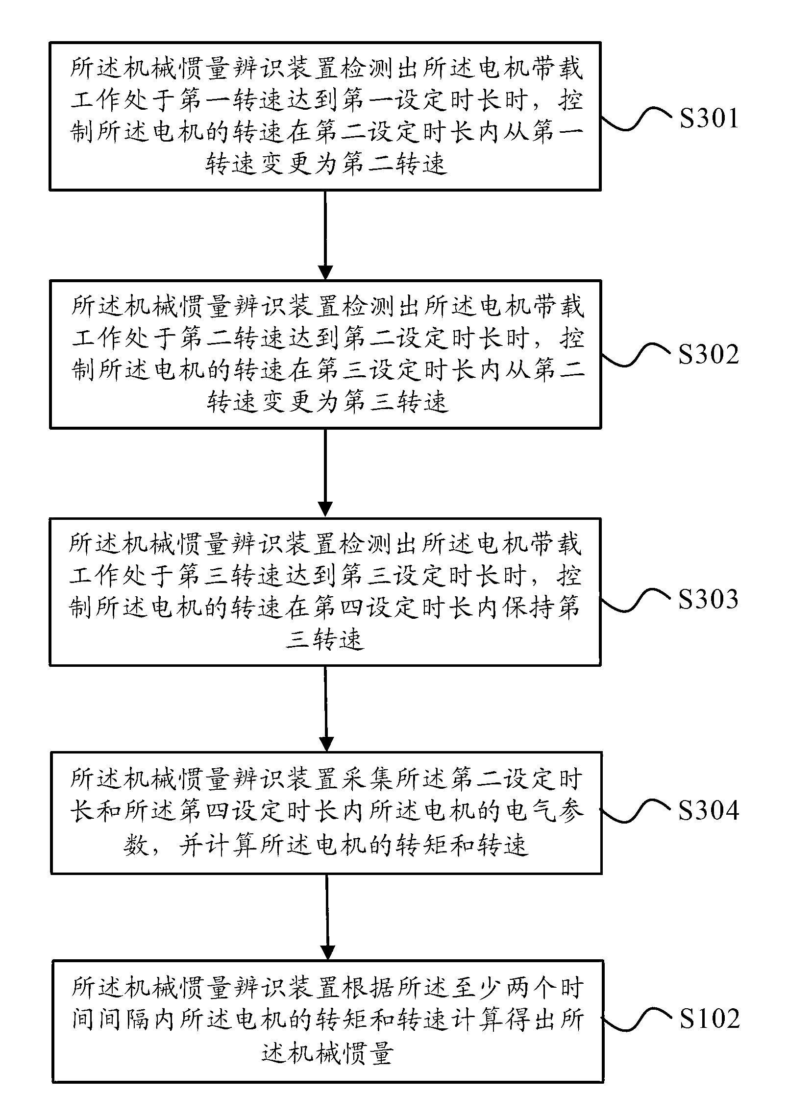 Mechanical inertia identification method and device, and motor speed regulation system