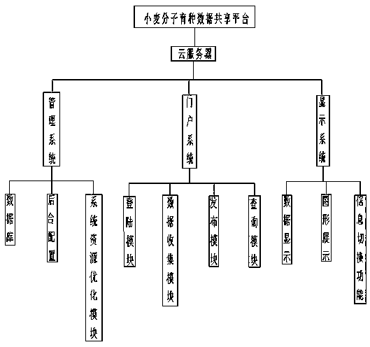 Wheat molecular breeding data sharing platform based on cloud architecture