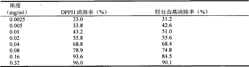 Preparation method of compound Chinese magnoliavine fruit preparation and antioxidant activity thereof