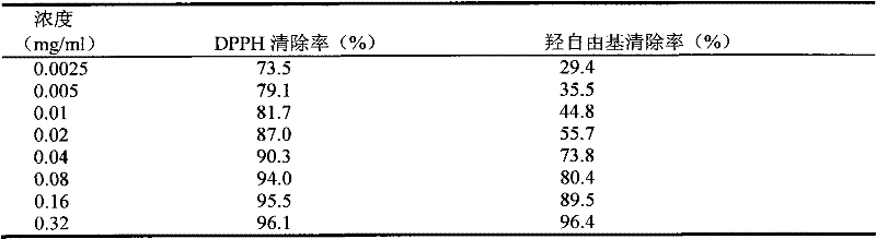 Preparation method of compound Chinese magnoliavine fruit preparation and antioxidant activity thereof