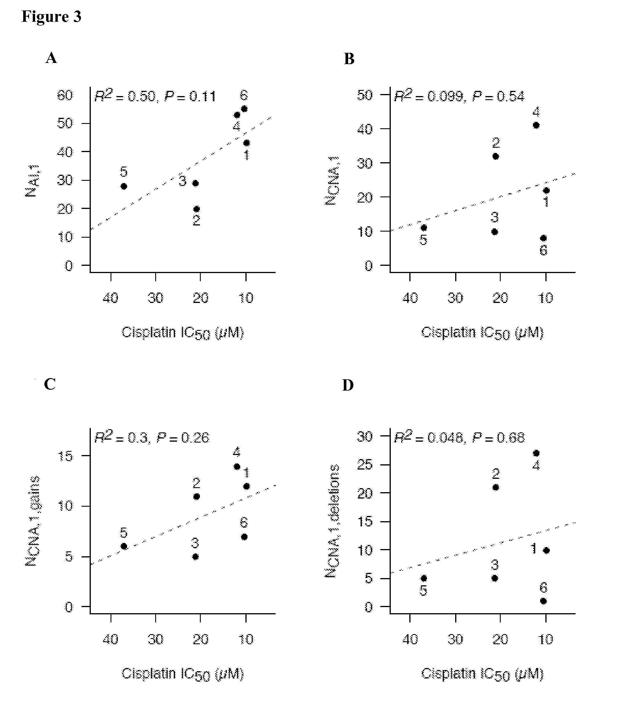 Methods for predicting Anti-cancer response