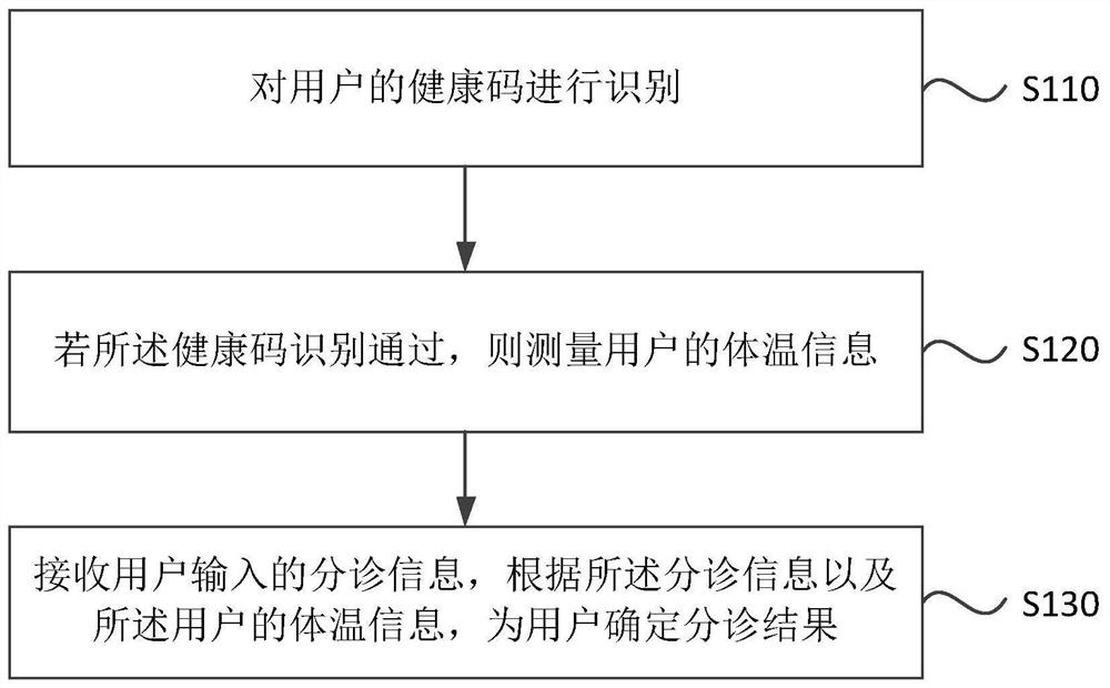 Triage method and system, and robot