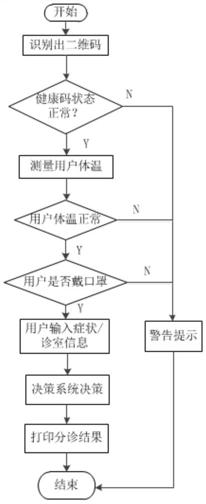 Triage method and system, and robot