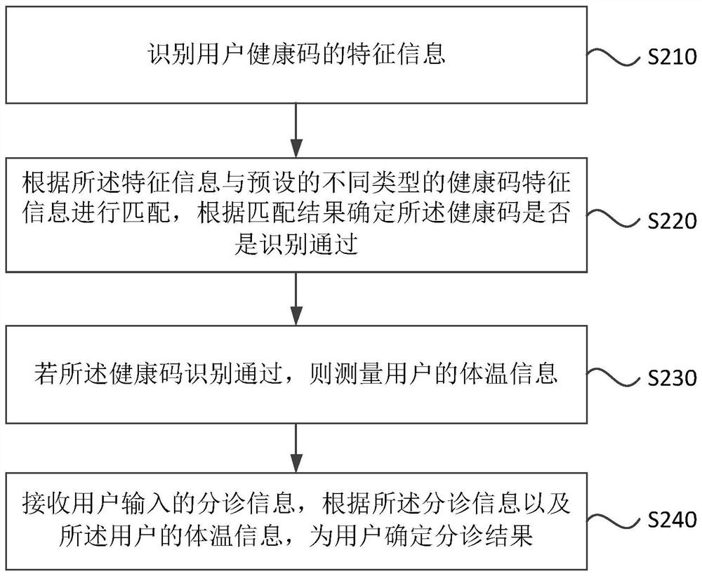 Triage method and system, and robot