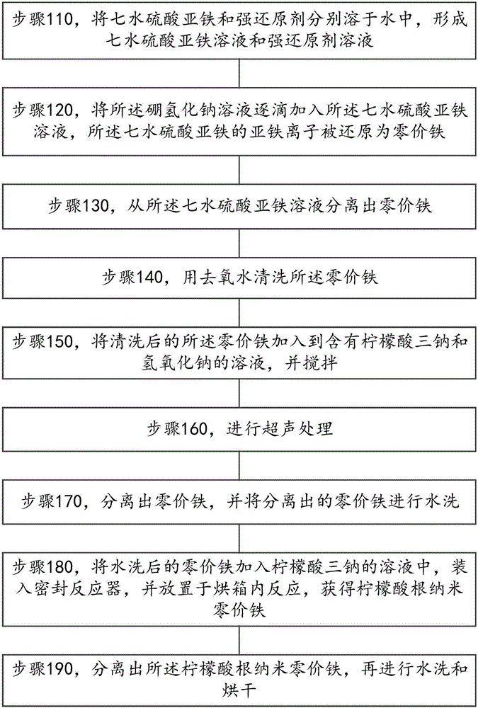 Method for preparing citrate nano zero-valent iron and method of activated persulfate thereof for treating organic wastewater