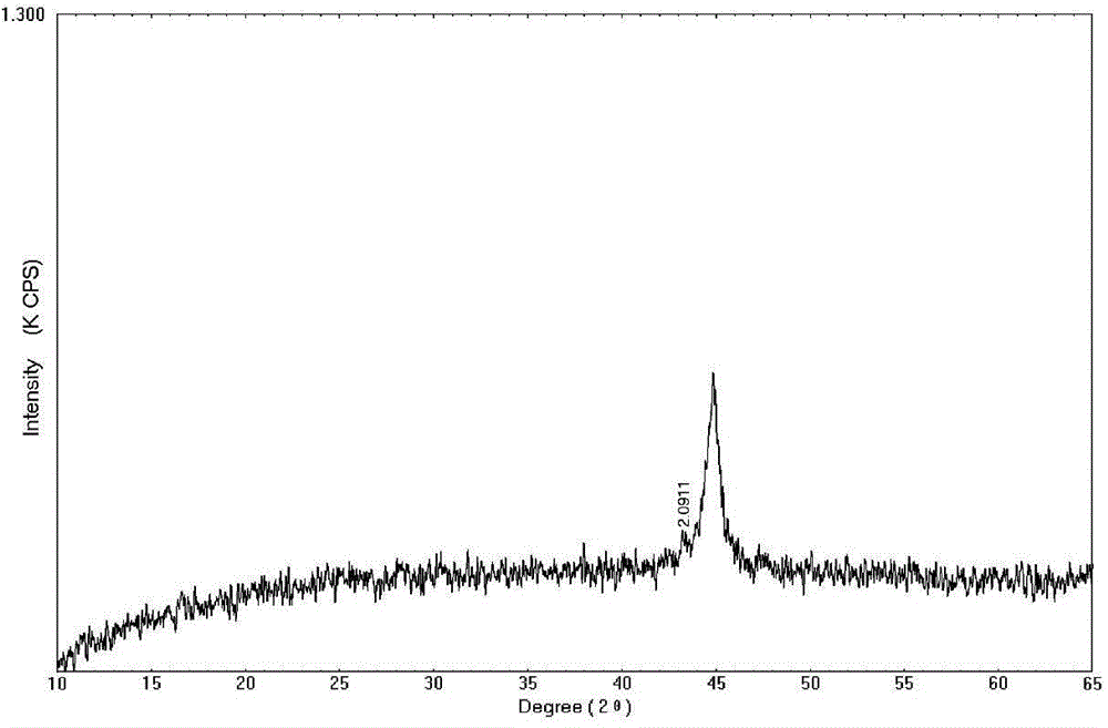 Method for preparing citrate nano zero-valent iron and method of activated persulfate thereof for treating organic wastewater