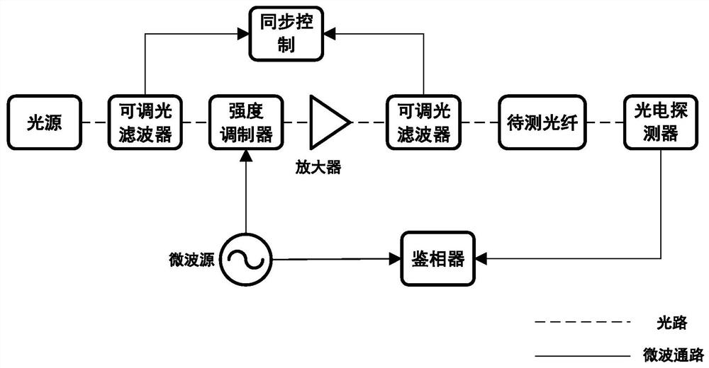 Optical fiber dispersion measuring method and measuring device