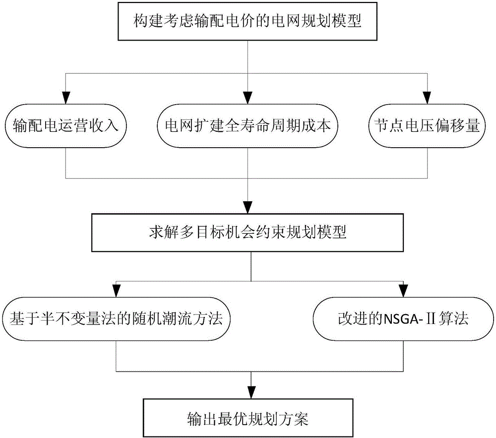 Power grid planning method considering power transmission and distribution price