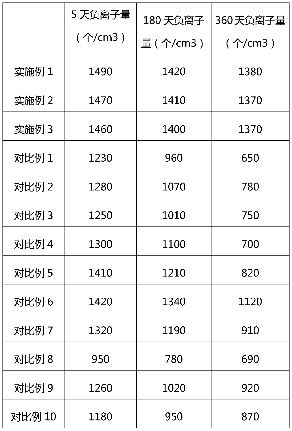 Negative ion ceramic tile and preparation method thereof