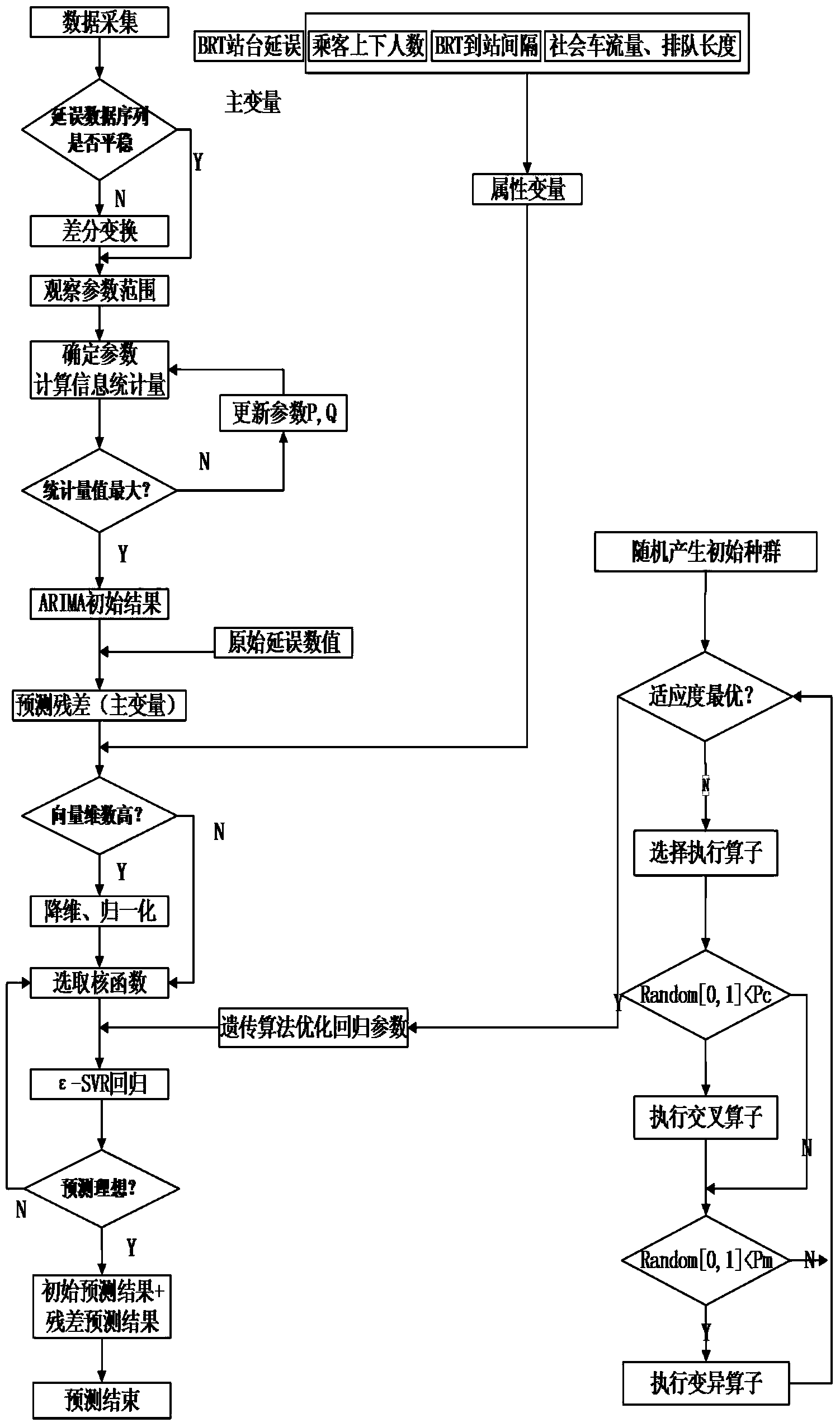 Fast bus stop delay time combination predicting method