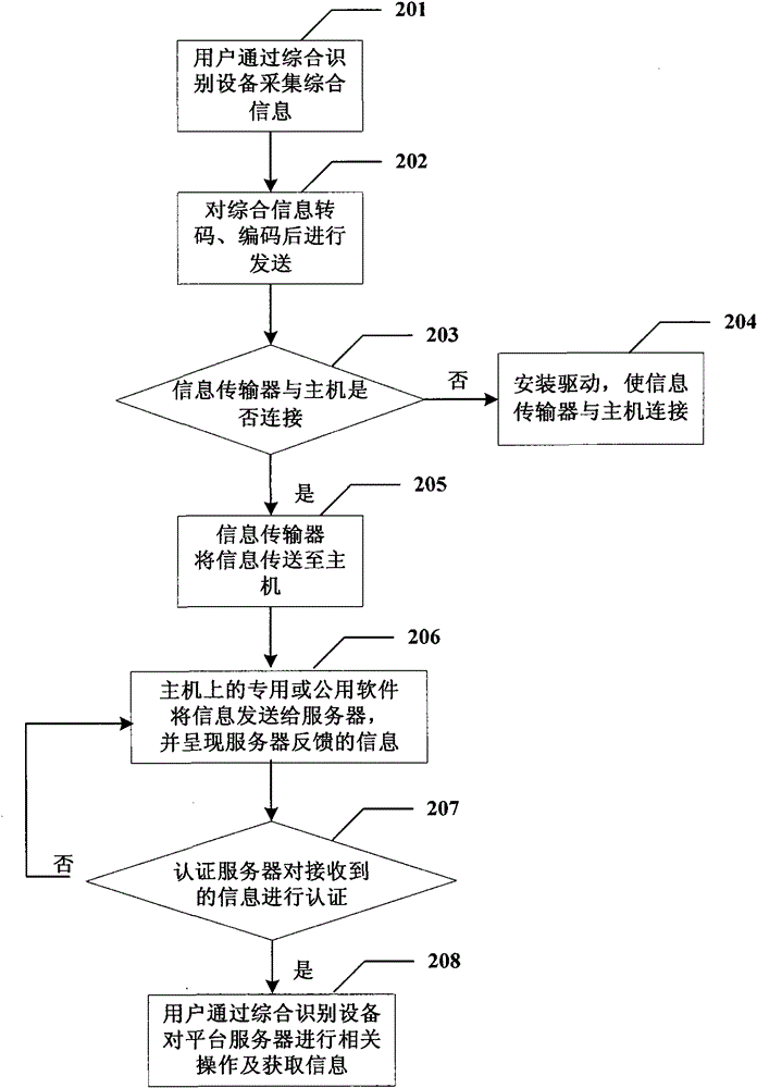 Method for carrying out interactive operation on server by utilizing comprehensive identification equipment