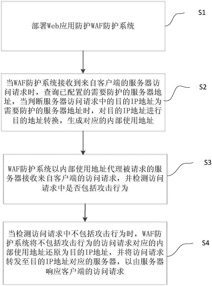 IP address reduction method under transparent reverse proxy mode