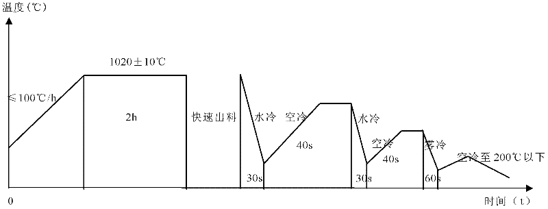 Continuous type alloy steel heat treatment line