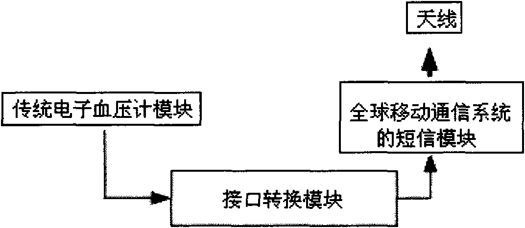 Data transmission and management device for electronic blood-pressure meter and method thereof