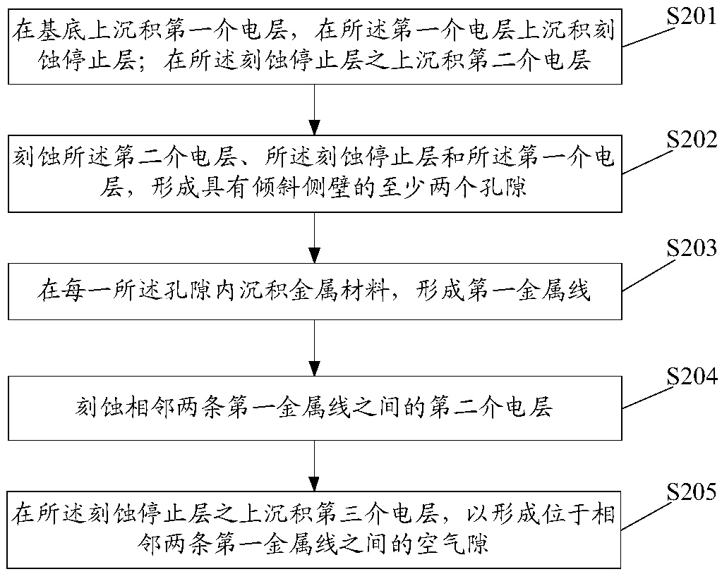 Forming method of semiconductor device and semiconductor device