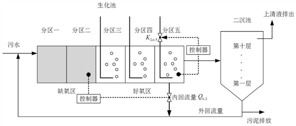 Data-based sewage treatment system self-learning trajectory tracking method