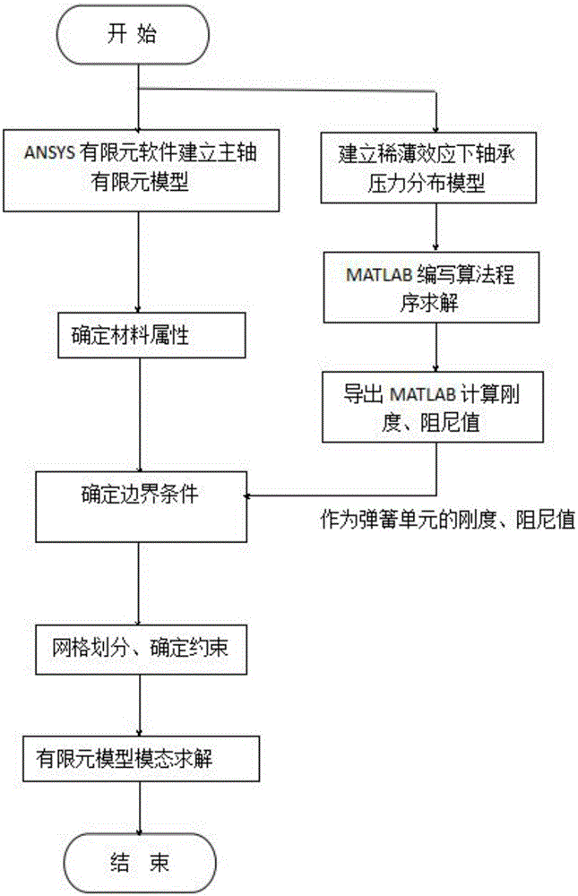 Modal analysis method of static pressure main spindle at micro scale