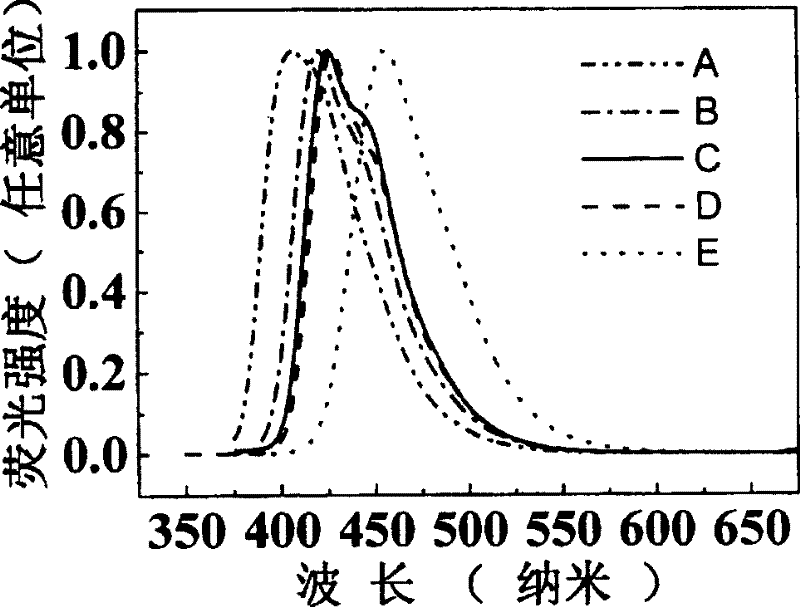 Hole-transporting type blue luminescent material as well as preparation and uses thereof