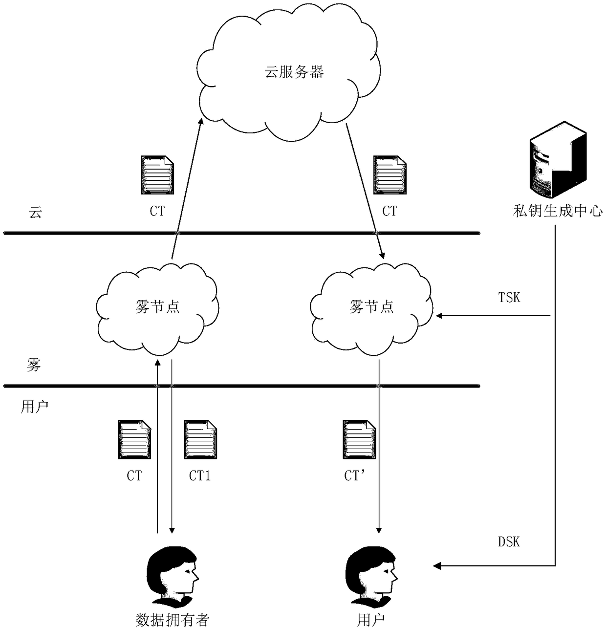 Method and device of achieving privacy protection based on CP-ABE ciphertext access control in fog computing environment