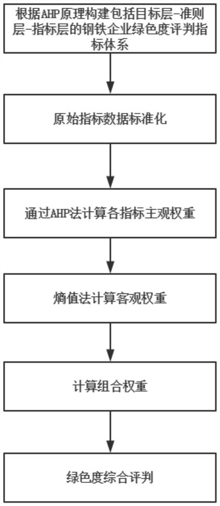 Iron and steel enterprise green degree evaluation method based on AHP-entropy