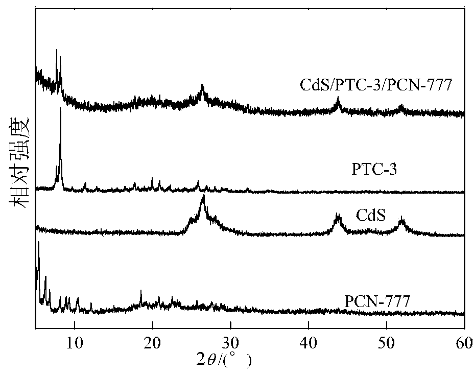 Multi-component composite titanium oxygen cluster (PTCs) CdSPCN-777 photocatalyst for decomposing water to produce hydrogen