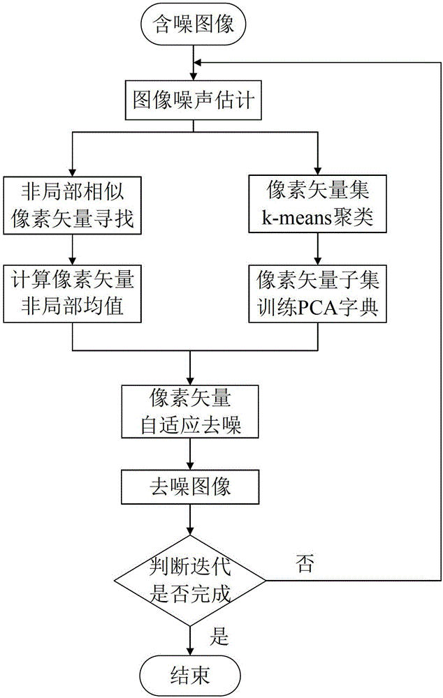 Adaptive image denoising method combining local and non-local