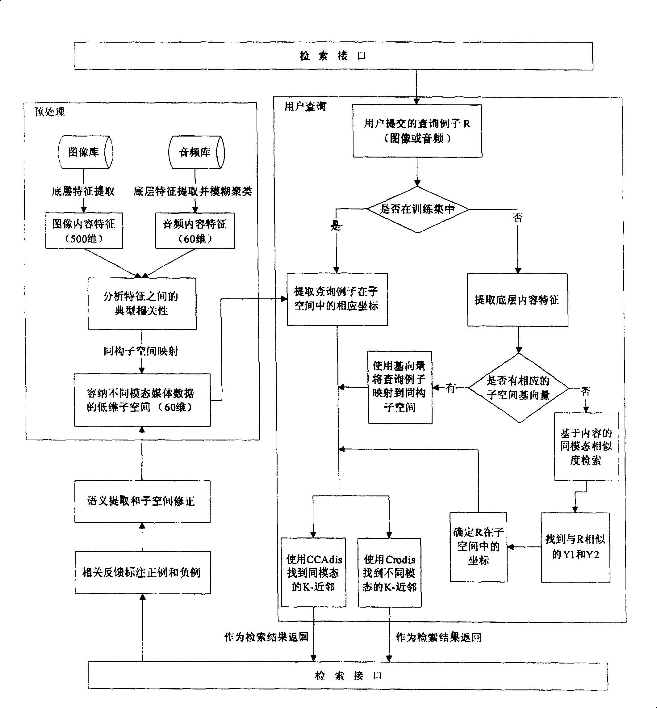 Transmedia searching method based on content correlation