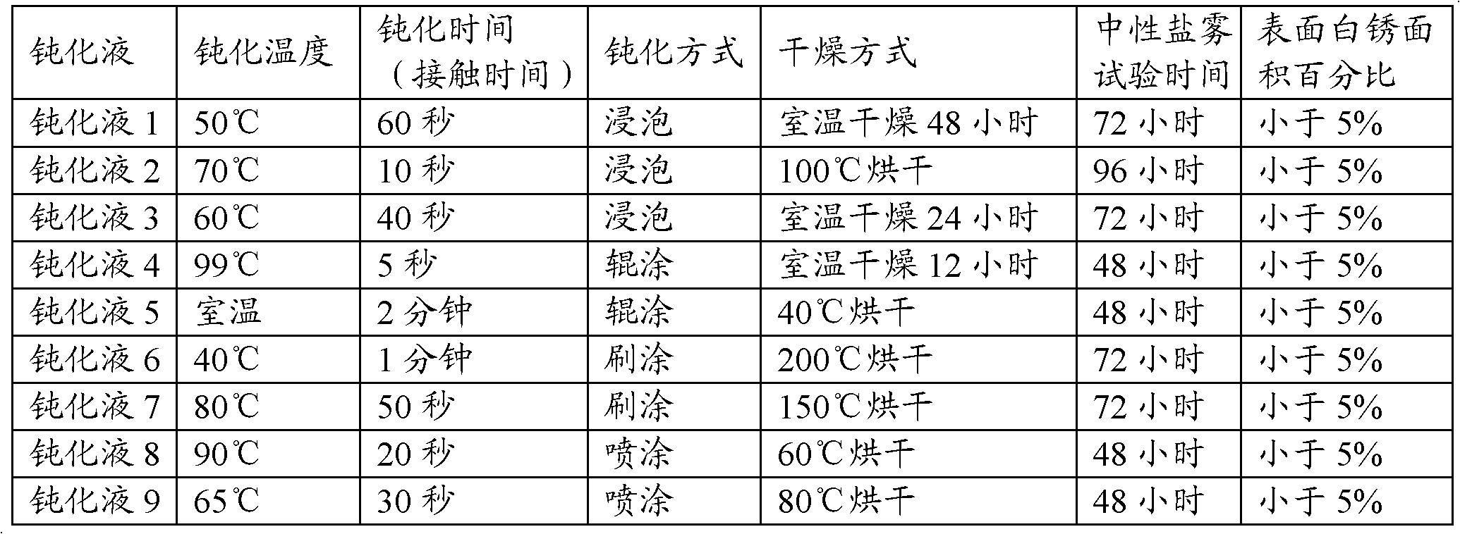 Passivating solution for plated metal