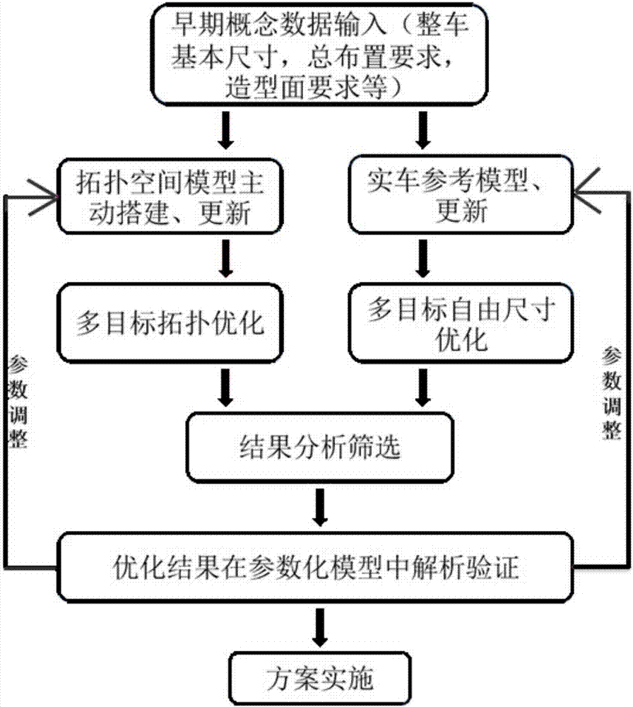 Early-stage concept development and topological optimization method for white body of car