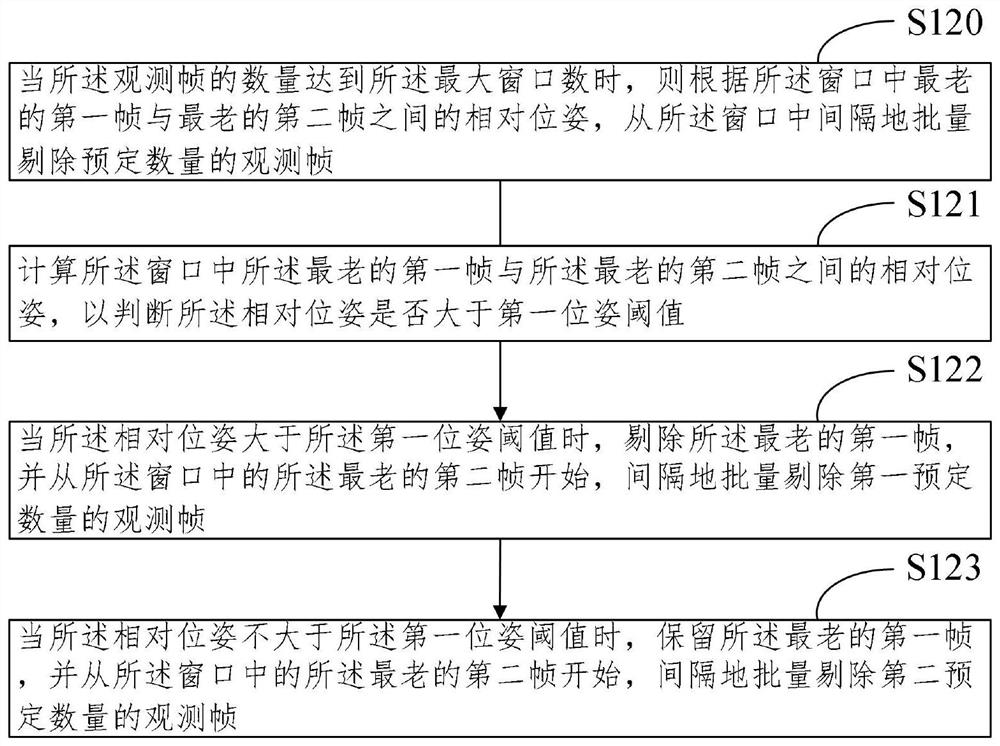 classified sliding window method, SLAM positioning method, system thereof and electronic equipment