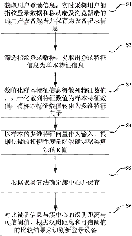 Fingerprint recognition-based adaptive equipment identification method and system