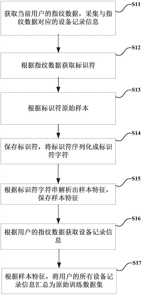 Fingerprint recognition-based adaptive equipment identification method and system