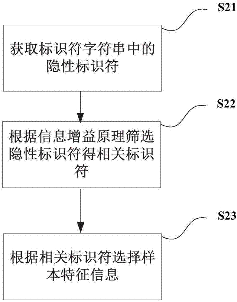 Fingerprint recognition-based adaptive equipment identification method and system