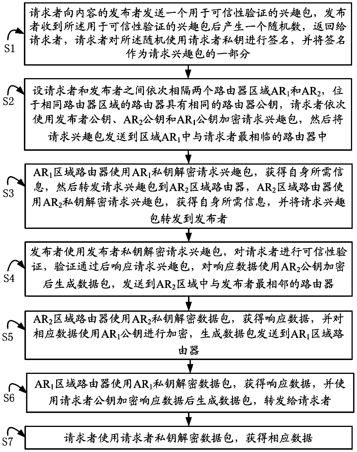 Multi-layer encryption privacy protection method for content-centric network