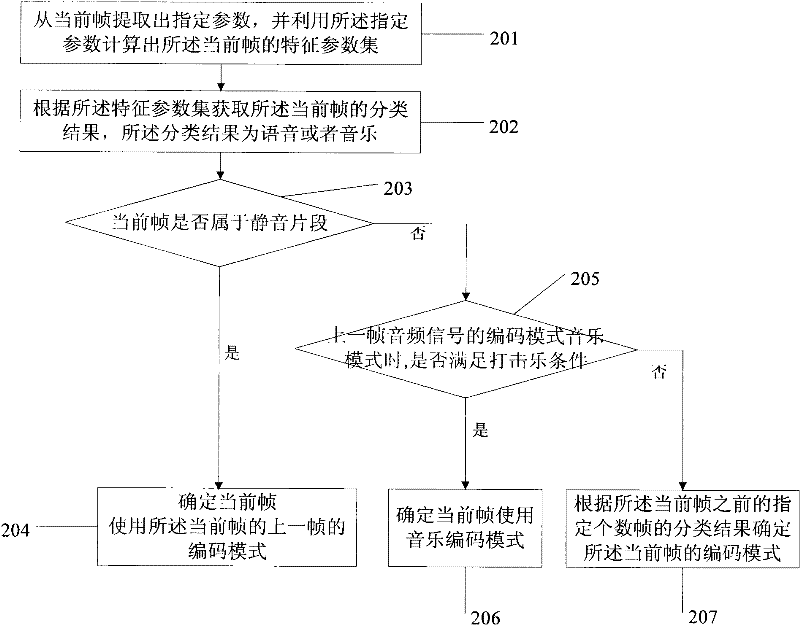 Voice/Music identifying method and equipment