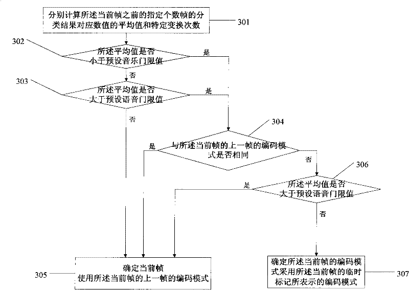 Voice/Music identifying method and equipment