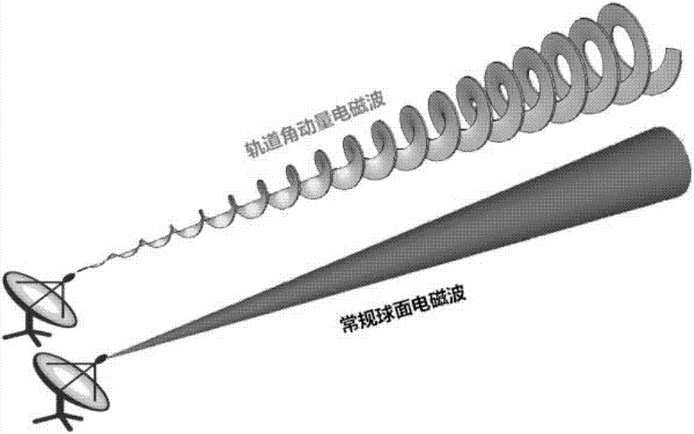 Mode division multiple access method based on orbital angular momentum (OAM)