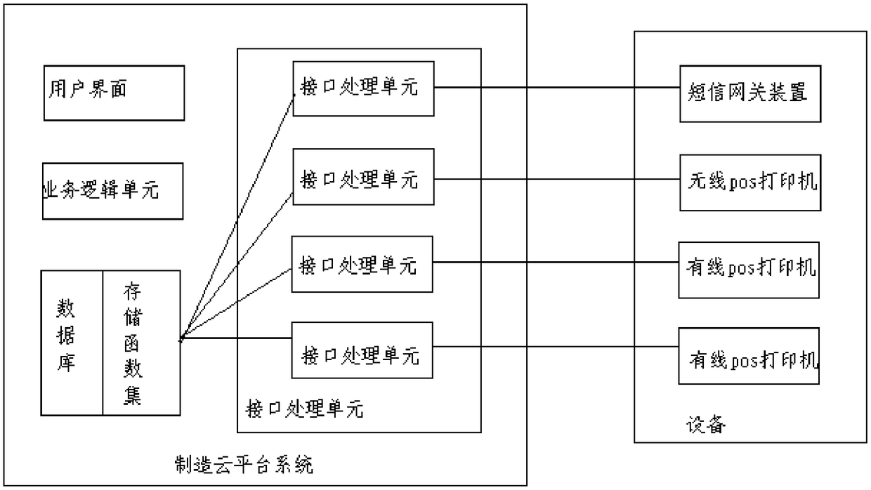 Novel manufacturing cloud platform system