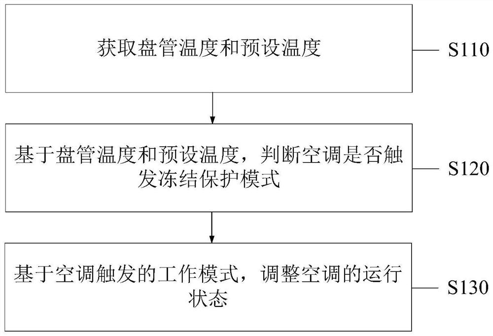 Control method and control system for preventing air conditioner from freezing, electronic equipment and medium