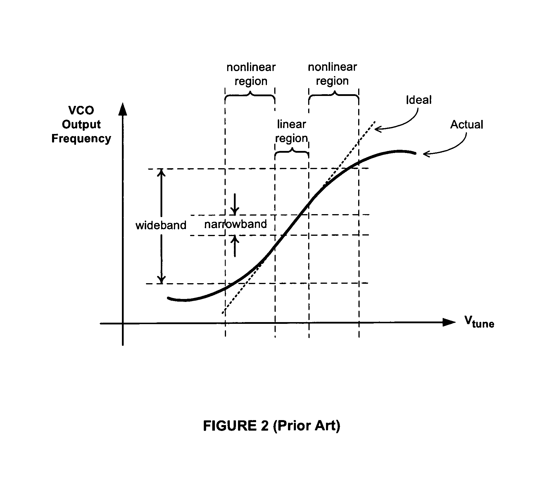 Self-calibrating modulator apparatuses and methods