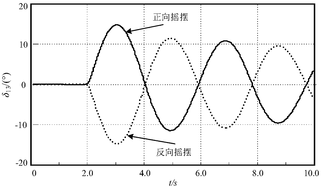 Control method for improving power angle first swing stability of power system with high-permeability wind power