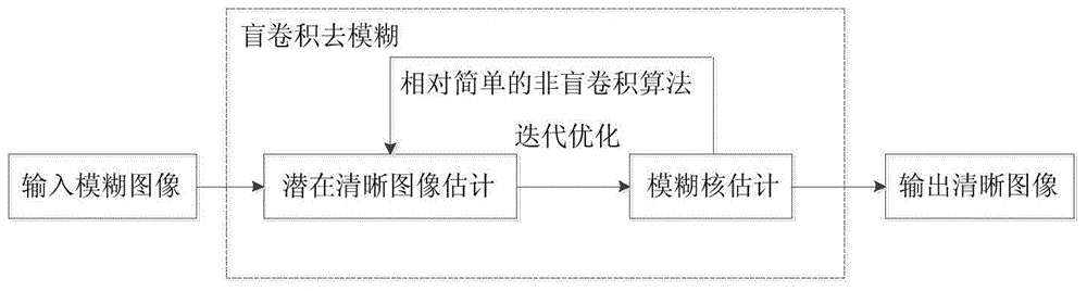 Single lens imaging method for extracting blurring kernel priori according to image spectrum information