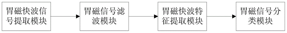 Feature extraction and classification system and method for gastric magnetic signals