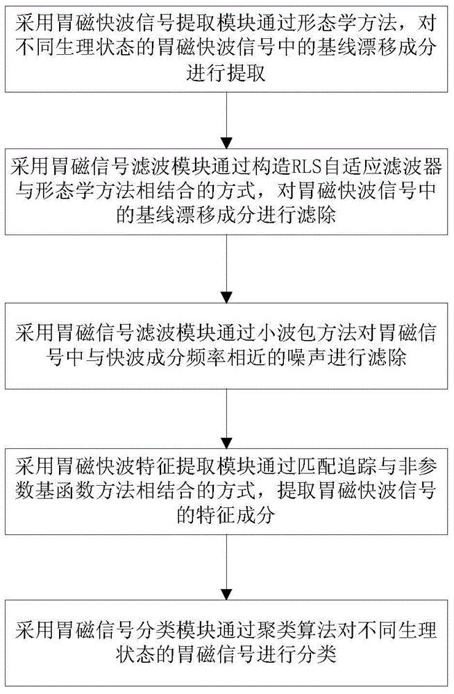 Feature extraction and classification system and method for gastric magnetic signals